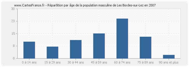 Répartition par âge de la population masculine de Les Bordes-sur-Lez en 2007
